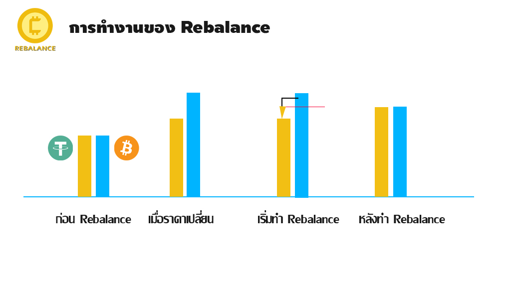 การทำงานของ Rebalance