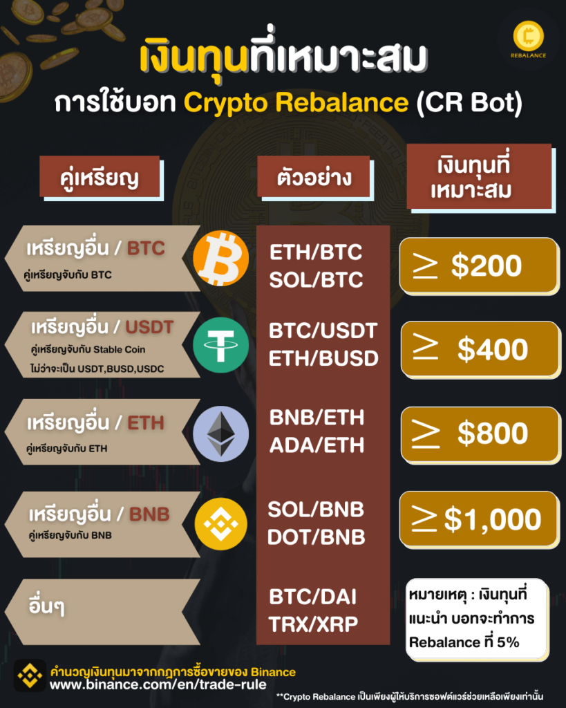 เงินทุนที่แนะนำ